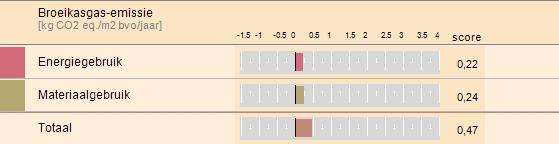 Klimaatmonitor Eveneens toegevoegd aan het resultatenblad is de Klimaatmonitor, die de emissie van broeikasgassen als gevolg van energie- en materiaalgebruik toont.