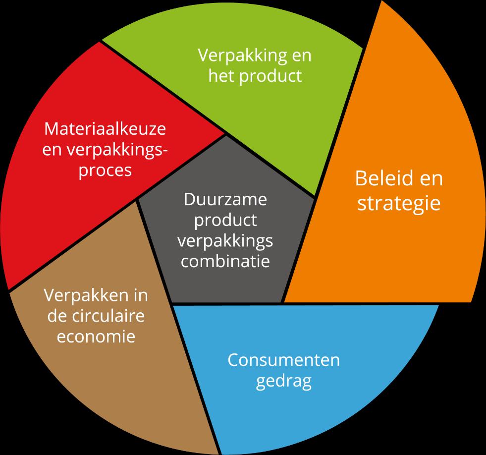 Perspectief: Beleid en strategie Aansluiten bij bestaande wet- en regelgeving en sectorontwikkelingen Bedrijfsbeleid mbt duurzaamheid Geeft inzicht in