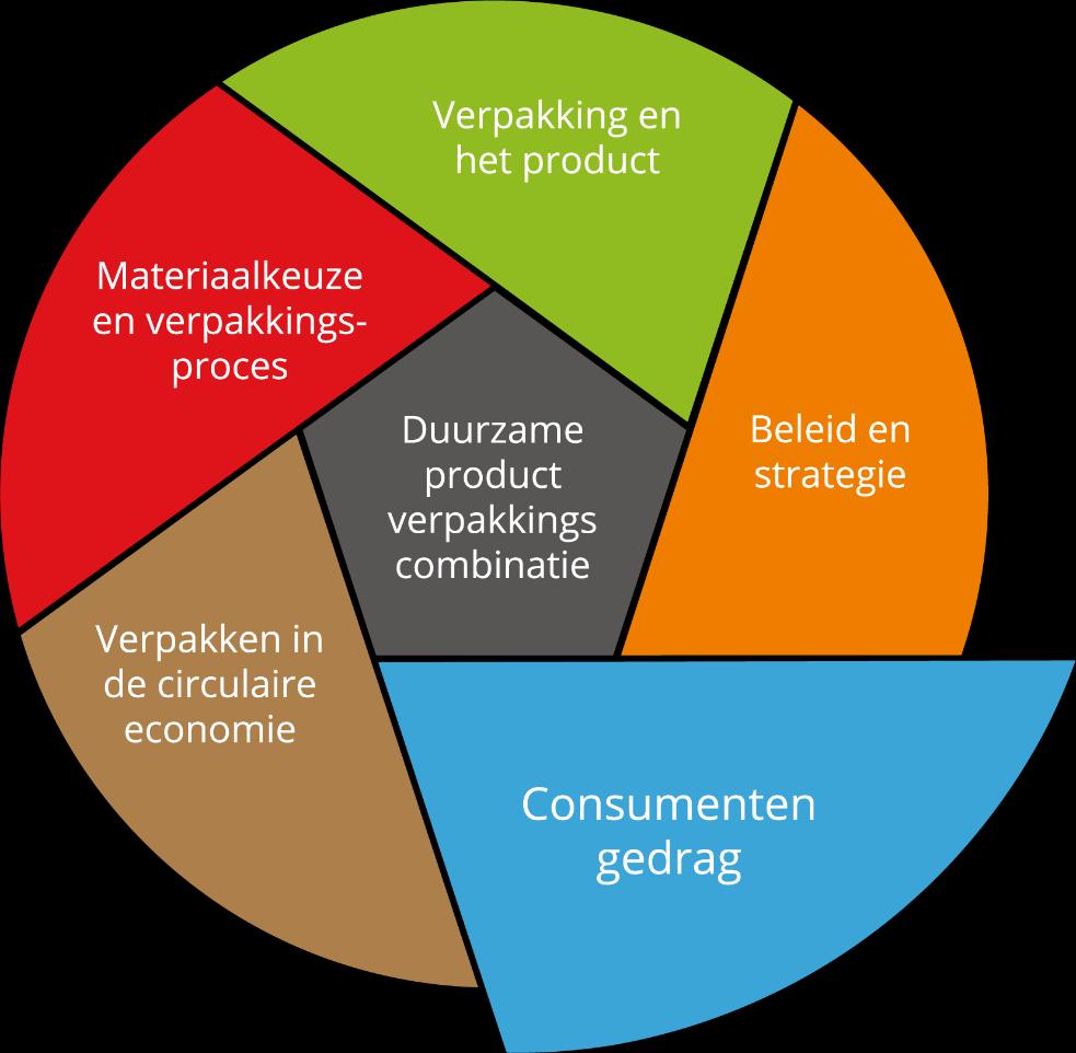 Perspectief: Consumenten gedrag Aansluiten tussen consument en marketing van bedrijf