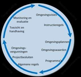 Figuur 3. Beleidscyclus 2.4.2. Wat zijn omgevingsdocumenten? Een omgevingsdocument is een juridisch document op grond van artikel 16.2 Omgevingswet.