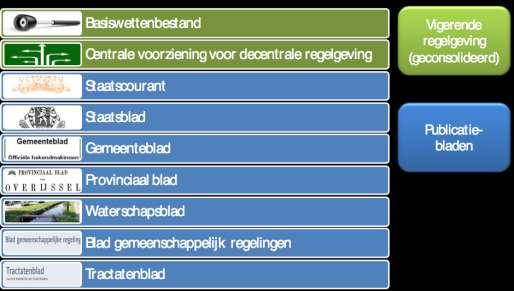 Figuur 4. De scope van Officiële Publicaties Daarnaast verlopen in de huidige situatie de bekendmakingen van ruimtelijke besluiten via www.ruimtelijkeplannen.nl.