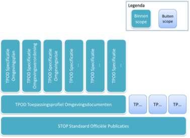 4. Standaard Officiële Publicaties: STOP 4.1. Algemeen STOP is een raamwerk dat bestaat uit een generieke beschrijving voor de modellering van alle officiële publicaties.