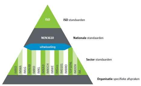 Bijlage 4. Geo-Standaarden De geo-standaarden kunnen worden onderverdeeld in twee groepen.