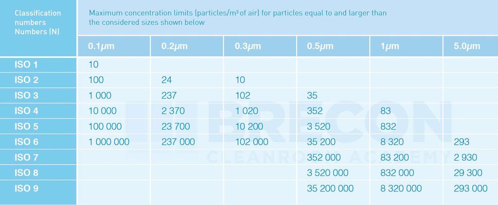 Om een eerste indruk te verkrijgen treft u hierbij enkele norm beschrijvingen en belangrijke tabellen dienaangaande aan: ISO 14644 norm: Part 1: Classification of air cleanliness by particle