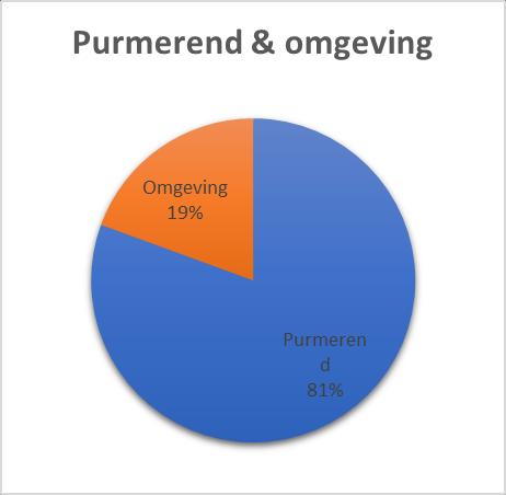 Voedselbank Purmerend De Stichting Purmerendse Voedselbank is op 21 maart 2006 opgericht en is aangesloten bij de Vereniging van Nederlandse Voedselbanken.