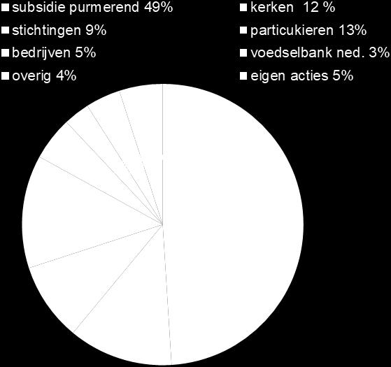 De inkomsten uit donaties, giften en subsidies