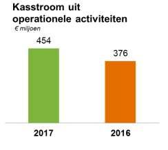 Toename in financieringsbehoefte De kasstroom uit operationele activiteiten is 78 mln.