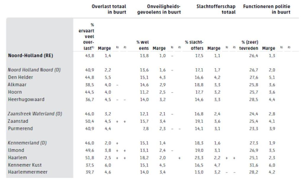 Bijlage 4: Resultaten Veiligheidsmonitor CBS 2016/2017 De Veiligheidsmonitor is een terugkerende grootschalige bevolkingsenquête van