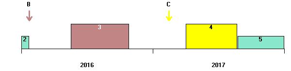 3 = Peen, 4 = Haver, 5 = haver opslag, C = toediening maaimeststof Figuur 6. Gewassen en bemestingen perceel A 2016-2017 Rode lijn = cumulatieve stikstofopname.