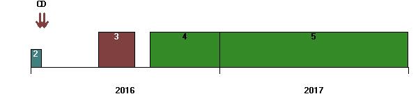 Groene lijn = 0-30 cm, blauwe lijn = 30-60 cm, groene rondjes = meting 0-30 cm Figuur 13. Verloop minerale stikstof Figuur 14.