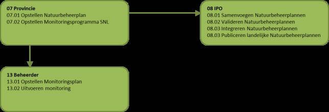 3 Aanpak Dit onderzoek sluit aan bij de Digitale Keten Natuur (DKN) en daarmee indirect bij NORA en PETRA (zie paragraaf 2.3).