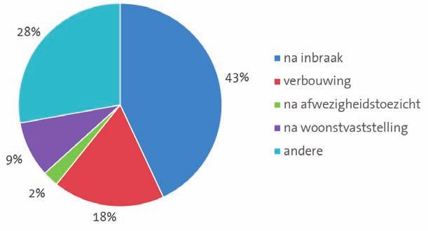 +6% De Pinte Gavere Nazareth Sint-Martens-Latem Aanvragen 238 140 164 274 Controlebezoeken 5.005 2.921 3.388 5.