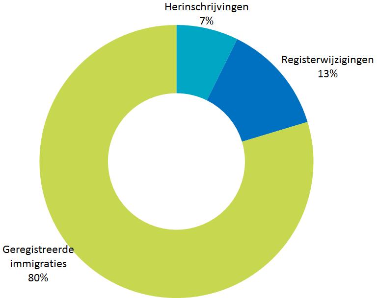 Wat er onder de migratiecijfers verstaan wordt: definitie en componenten Figuur 2.