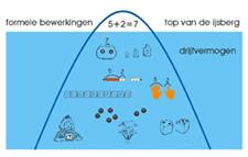 Bron: www.rekenlijn.nl Het handelen met breuken wordt op verschillende niveaus ontwikkeld.