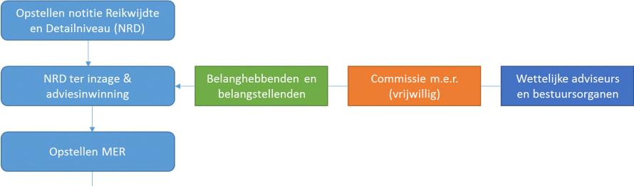 3 Procedure en participatie 3.1 Inleiding De m.e.r.-procedure wordt in het geval van Schieoevers Noord nadrukkelijk niet gebruikt om een reeds uitgewerkte ontwikkeling te bemerren, maar als strategisch planvormingsinstrument.