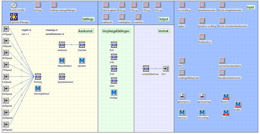 Bijlage I Simulatiemodel In deze bijlage staat eerst een screenshot van het simulatiemodel. Daarna staat uitleg over de warm-up periode en het aantal replicaties.