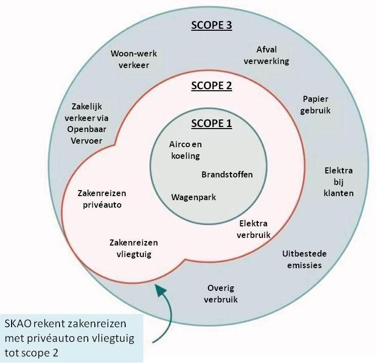 3 D Bij het opstellen van de CO 2 -footprint is de indeling van scope 1 en 2 van de SKAO aangehouden. De emissies uit scope 3 zijn niet meegenomen binnen de kaders van dit rapport.