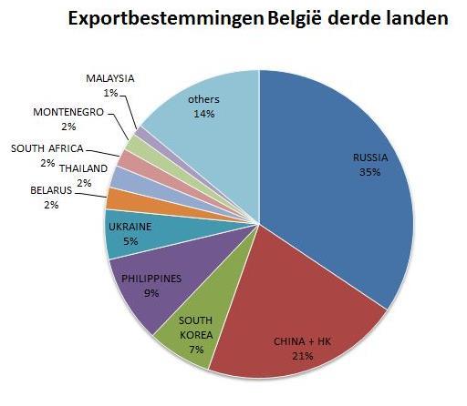 De export van Belgisch varkensvlees naar niet-europese landen kent een groei van 6,3 procent en bedraagt in 2013 in totaal ongeveer 95.