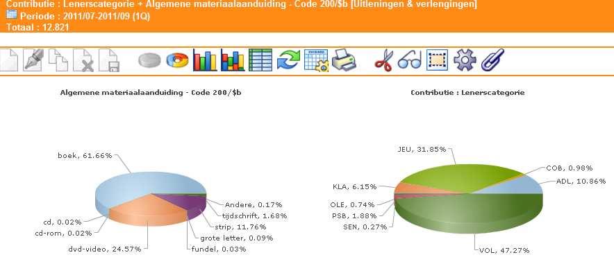 1.6. Alle dashboards De optie alle dashboards zal geïllustreerd worden aan de hand van een aantal concrete praktijkvoorbeelden. 1.6.1. Welke lenerscategorieën lenen dvd s (of ander materiaal) uit?