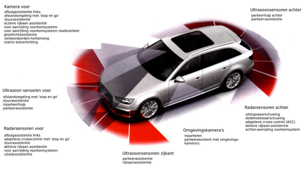 Radarsensoren; Video-kamera s; Ultrasoonsensoren. Veelal zijn deze onderdelen via een CAN-bus verbonden met de computer. De software programma s zijn uiterst gecompliceerd.