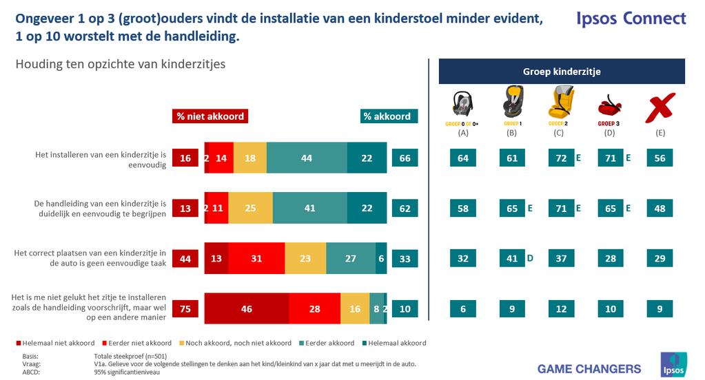 o 1 op 10 (10%) zegt het kinderzitje niet te kunnen installeren zoals de handleiding voorschrijft, maar wel op een andere manier Kinderen correct vastklikken o 1 op 4 (24%) ouders of grootouders