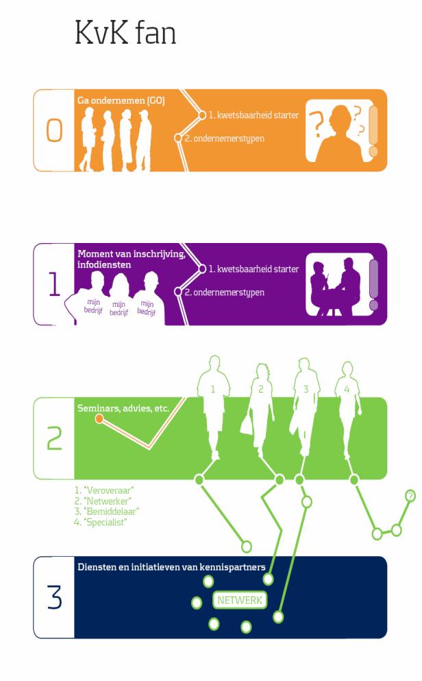 3.2. Visualiseren dienstverleningsconcepten De klant beleving, wat de klant belangrijk vindt, vertalen in een concreet, werkzaam en onderscheidend dienstverleningsconcept.