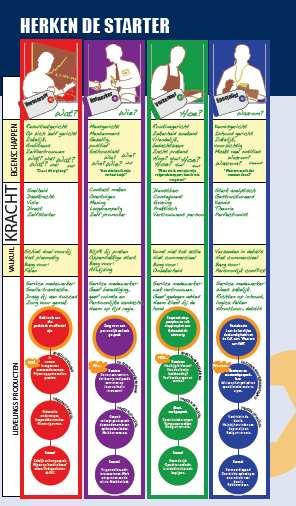 In de aanpak wordt design (visuele vormgeving) gecombineerd met kennis van dienstverlening.