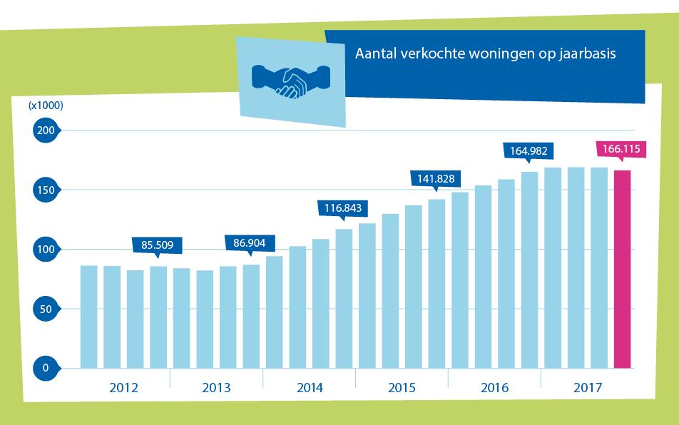 Nieuwegein, 11 januari De Nederlandse woningmarkt wordt steeds krapper. Voor het eerst sinds het dieptepunt in de crisis daalde in het 4 de kwartaal 2017 het aantal woningverkopen (-6%).