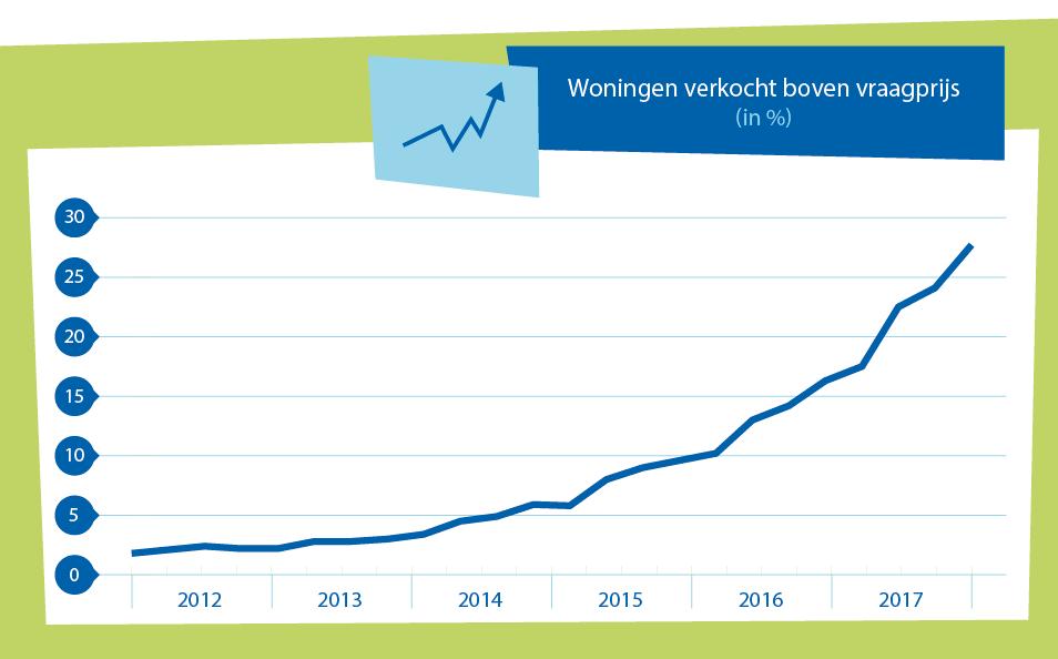 Ruim een kwart van de woningen boven de vraagprijs verkocht Het aandeel woningen dat boven de vraagprijs verkocht wordt, zit al enige tijd in een ongekende opwaartse trend.