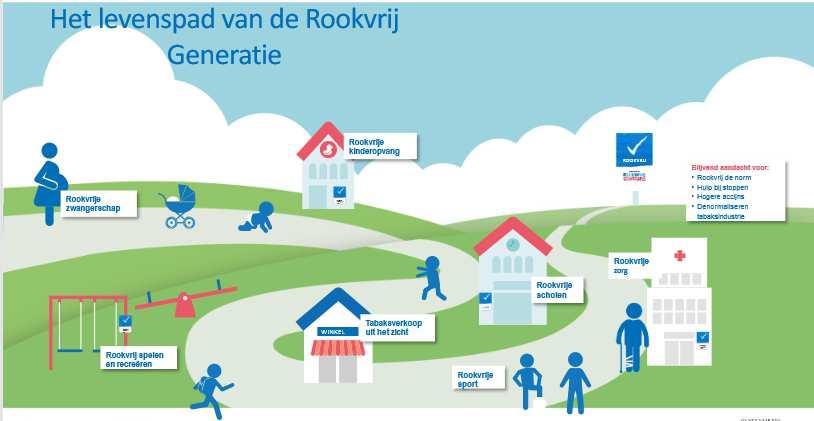 De Gezonde Generatie. Project Rookvrije generatie Fryslân. Onze ambitie is: alle kinderen in Fryslân groeien rookvrij op. (droom: in 2040 roken er geen kinderen (<18) meer in Fryslân.