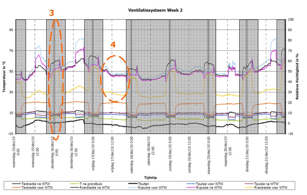 Follow-up van het gebouw Meetcampagnes Voorbeeld: Aeropolis Doeltreffendheid van de warmte- en vochtrecuperatie Conformiteit met de vragen op het vlak van de regeling Installatie stilgelegd