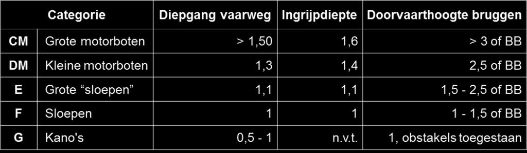 categorieën PVVP