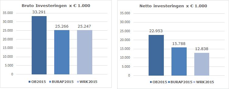 Pagina 19 van 73 Minder uren op dit programma -0,08 0,09-0,17 Lagere bijdrage Hoogwaterbeschermingsprogramma 2015-0,23-0,23 0,00 Diverse overige kleinere verschillen 0,19 0,10 0,09 Totaal