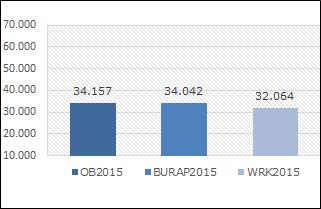 Pagina 27 van 73 Zoals uit de grafiek blijkt zijn de werkelijke kosten in 2015 2,09 miljoen lager uitgevallen dan oorspronkelijk was begroot en 1,98 miljoen lager dan aangegeven bij de BURAP.