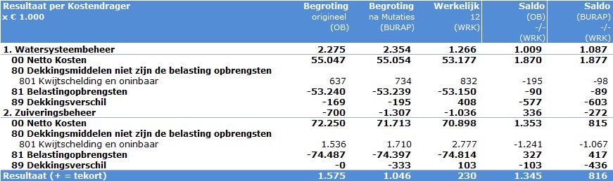 Pagina 67 van 73 Om projectuitvoering mogelijk te maken staan de waterschappen borg bij de Nederlandse Waterschapsbank voor het Waterschapshuis.