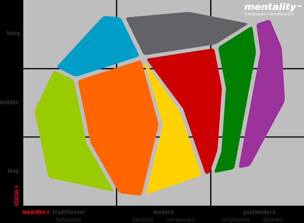 Kennismaking Mentality Burgers beter begrijpen: sociale milieus en waarden nieuwe conservatieven 8% moderne burgerij 22%