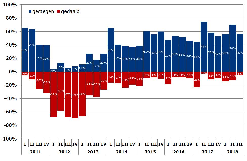 Het aantal bedrijven dat ten opzichte van een jaar geleden een hogere winst noteert is dit keer even groot als het aantal dat een lagere winst noteert.