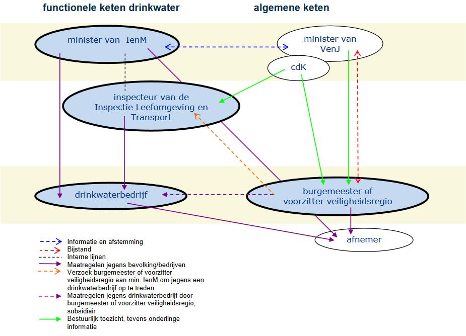 Figuur 16: Netwerkkaart Noodrinkwater en Noodwater