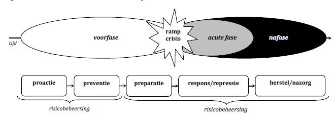 Crises hebben verschillende stadia waarbij optreden vanuit een overheidsorganisatie zoals de Veiligheidsregio mogelijk en/of noodzakelijk is.