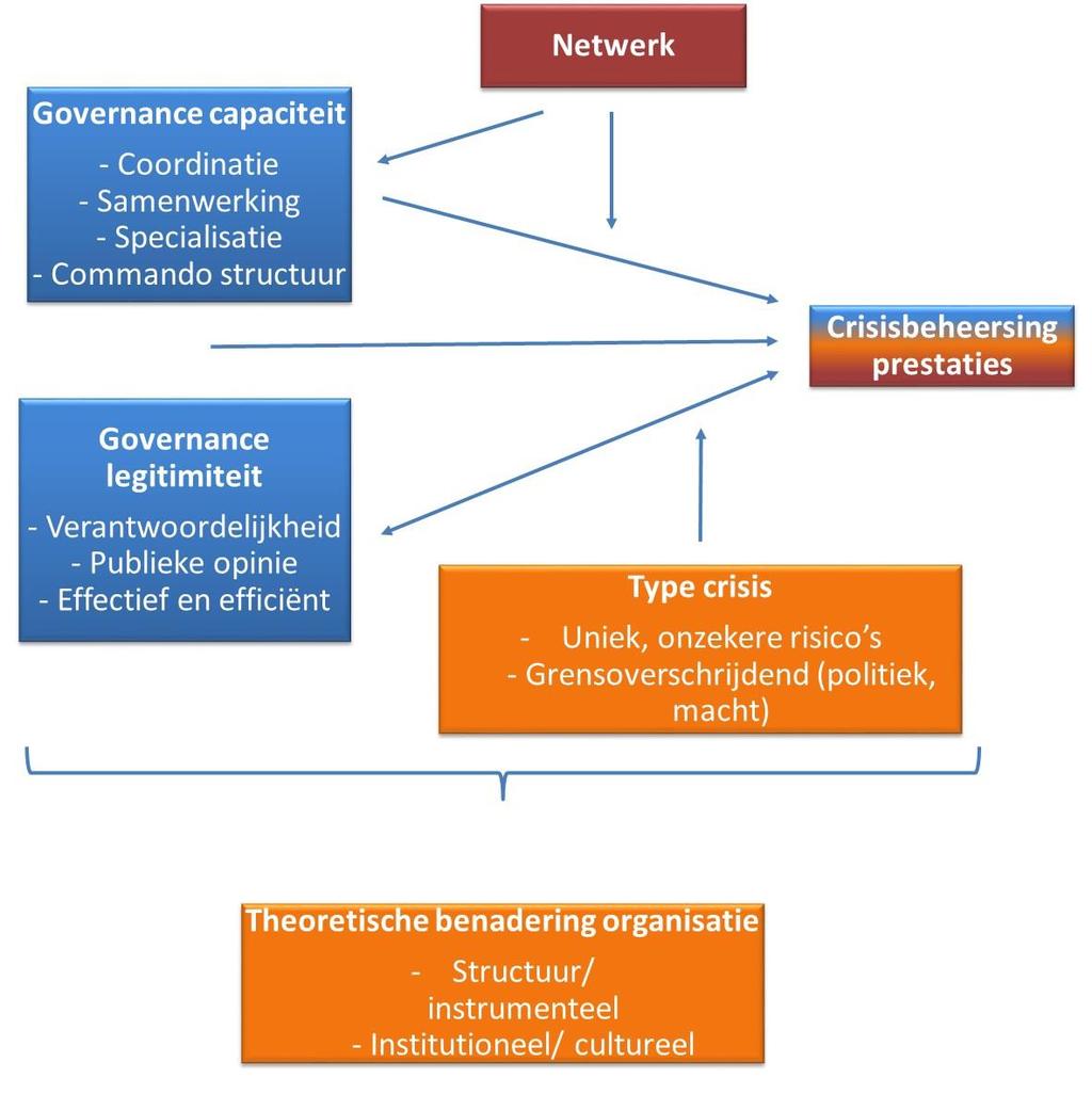 Figuur 8: Model crisisbeheersingsprestaties Gebaseerd op: Christensen et al., 2016, p.