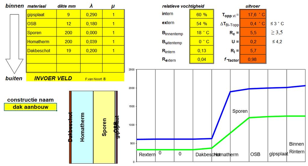 4.3 DAK (bestaand en