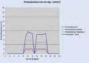 Wij verstaan hieronder het ZiekteVerzuim (kort - veelal enkele dagen tot een week) door via de lucht overgedragen infecties. Dus niet het totaal ZiekteVerzuim, maar een deel daarvan.