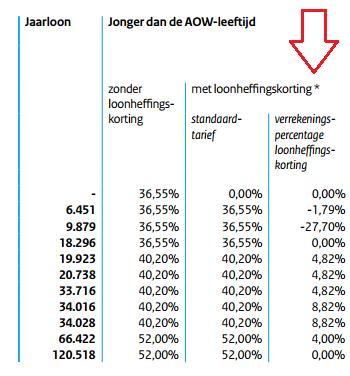 5 Diverse aanpassingen loonheffingen 5.1 Heffingskorting vroeg gepensioneerden Per 1-1-2016 vervalt de tijdelijke heffingskorting vroeg gepensioneerden. Hierop zijn de rekenregels aangepast.