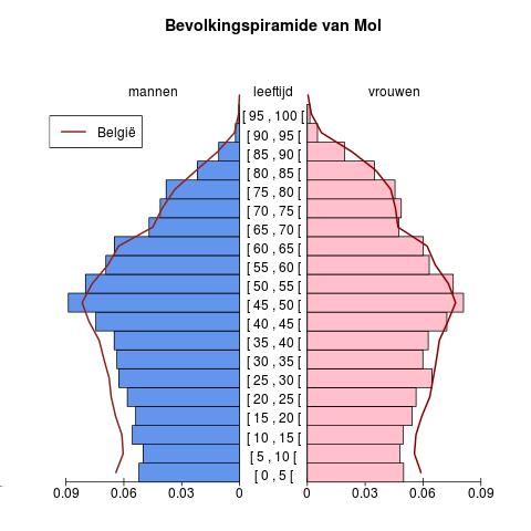 Bevolking Leeftijdspiramide voor Mol Bron : Berekeningen door AD SEI