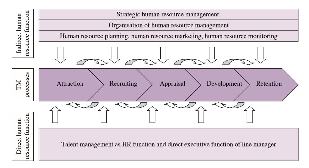 Talent Management en HRM strategie Jager (2009). In: Ruël, H., Bondarouk, T., & Dresselhaus, L. (2014).