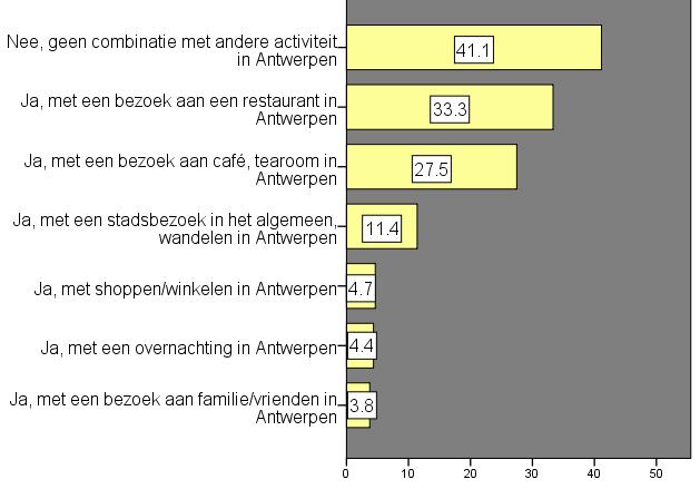 COMBINATIE MET ANDERE ACTIVITEIT Meer dan 60%