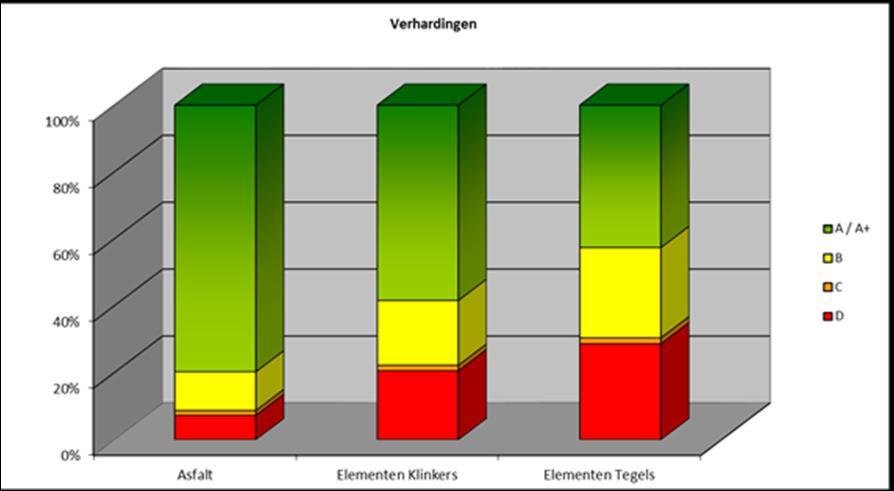 Verhardingen De meest recente weginspecties (eind 2014-begin 2015) laten zien dat de kwaliteit van de verhardingen in de woongebieden op niveau D ligt.