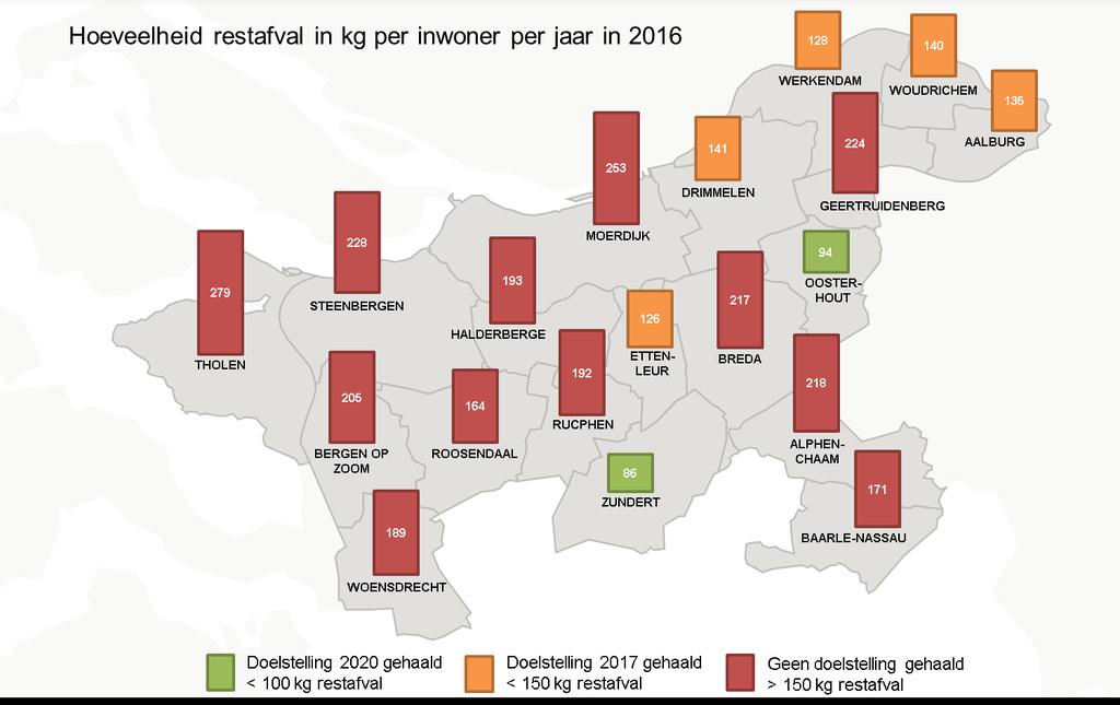 5 gemeenten halen in 2016 reeds de regionale doelstelling voor 2017 (150 kilogram restafval).