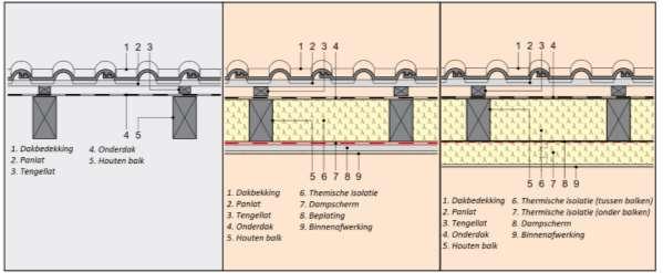 6.3 Systeemkeuze Vooropgesteld dat de dragende structuur van het bestaande dak geschikt is om deze te kunnen behouden en de (bestaande) dakbedekking de waterdichtheid verzekert, is het mogelijk om