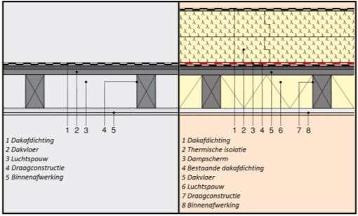 7.4 Thermische verbetering Figuur 35: Thermische isolatie tussen en op de bestaande structuur De verbetering van de thermische weerstand van het dak wordt bepaald op basis van de U- waarde van het